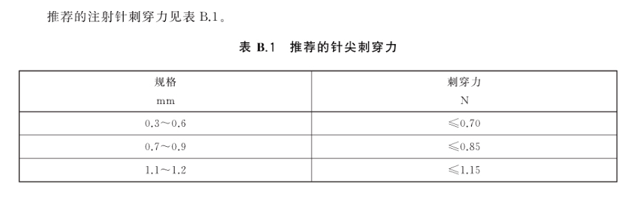 推薦的針尖刺穿力