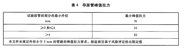 導(dǎo)尿管峰值拉力