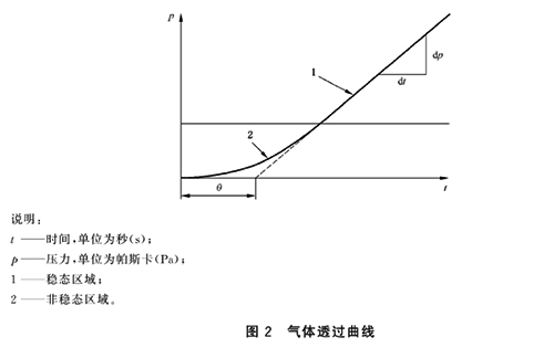 氣體透過曲線